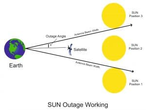 sun outage - RS Fiber